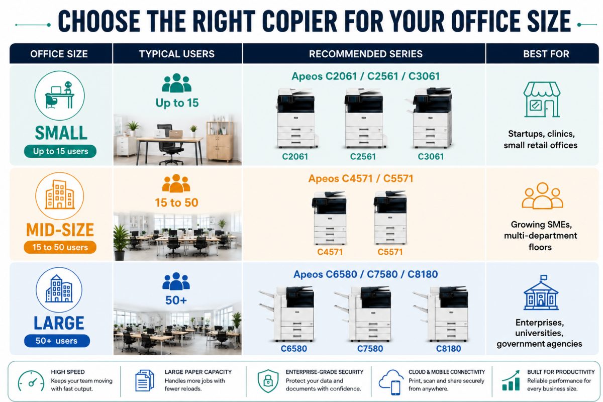 How to Choose a Copier Machine Supplier in Malaysia by Office Size 1 Copier capacity for various office sizes