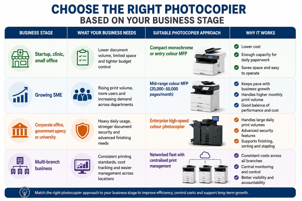 Types of Photocopier for Small, Growing and Large Businesses 4 Type of photocopiers match to your business needs and growth